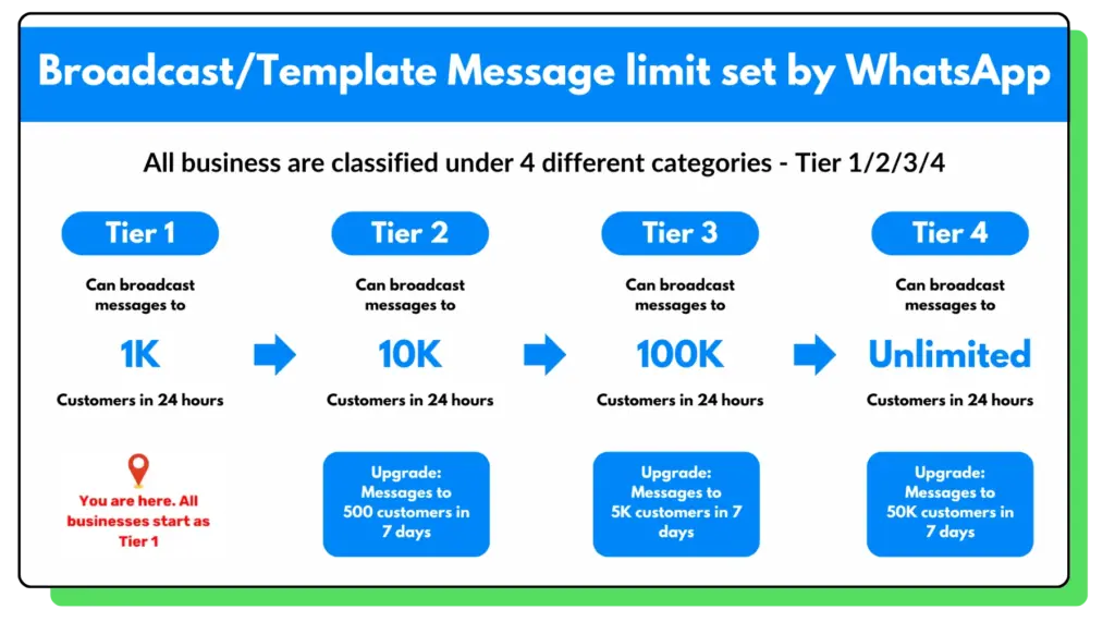 WhatsApp-blue-tick-message-limit